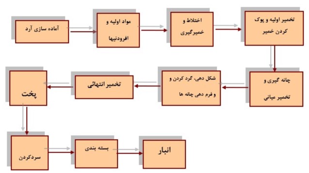 مراحل تولید نان حجیم